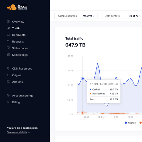 The RockCloud client control panel, with feature navigation on the left and a chart showing 647.9 TB of total traffic
