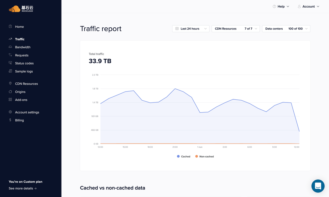 RockCloud control panel traffic report: 33.9 TB of total traffic over 24 hours, split into cached and non-cached series, filterable by CDN resource and data centre