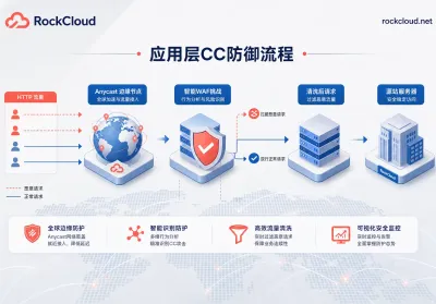 2026应用层DDoS激增187%：面对低频高耗攻击，企业如何做好CC防御？