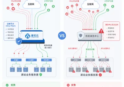 事件窗口期DDoS激增 高防边缘早期过滤实操