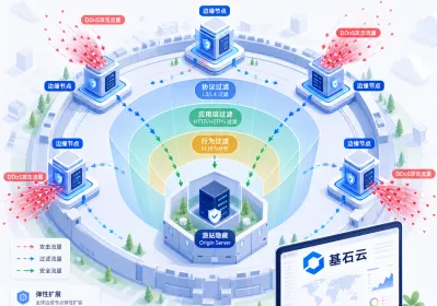 对话AI助推DDoS低门槛 API高防防护实操