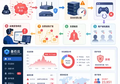 高防CDN应对2026游戏云DDoS平均攻击仅8.9分钟