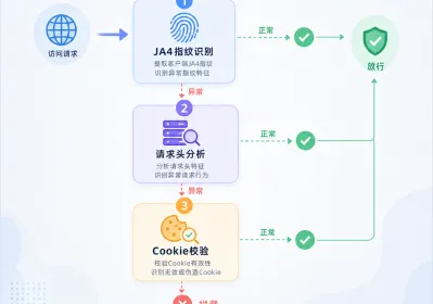 遭遇120万IP低频攻击时的CC防御与排查过程