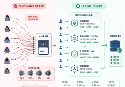应用层短时DDoS突袭 高防多层实操防护