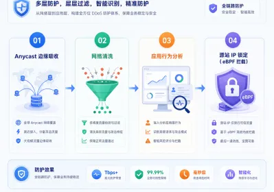 住宅代理僵尸网络进化 DDoS多层防护实操