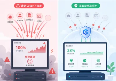 应用层攻击两年翻倍，常规CC防御配置为何频频失效？