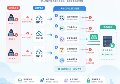 短时API DDoS主导 高防自动化防护实操