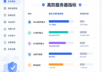 企业挑选高防服务器时必须对比的4个技术指标